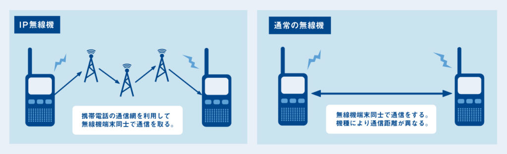 IP無線機と業務用無線機の電波の伝わり方イメージ