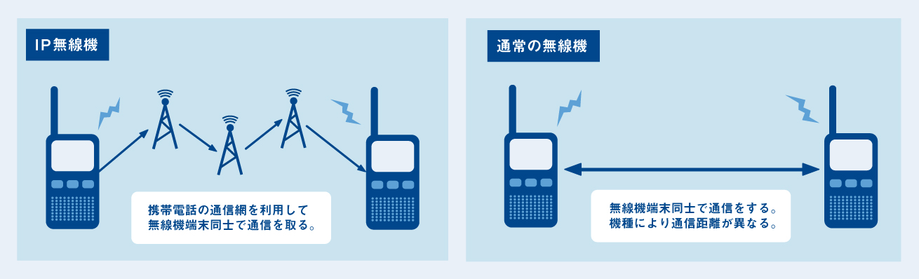 IP無線機の電波の飛び方と通常の無線機の電波の飛び方の図