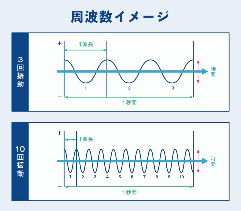 周波数の説明