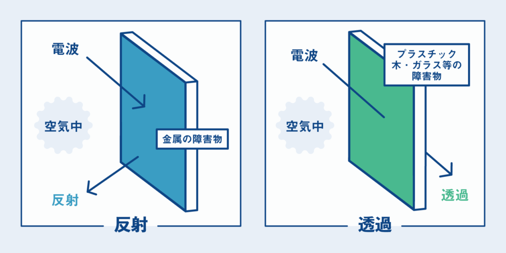 電波の反射と透過イメージ