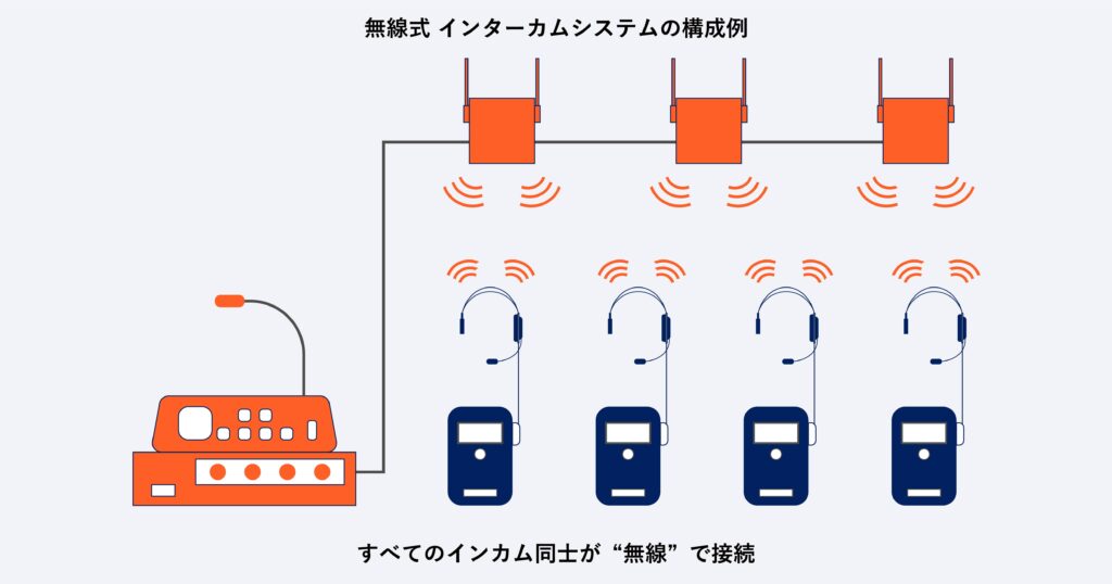 無線方式のインターカムシステムの構成例