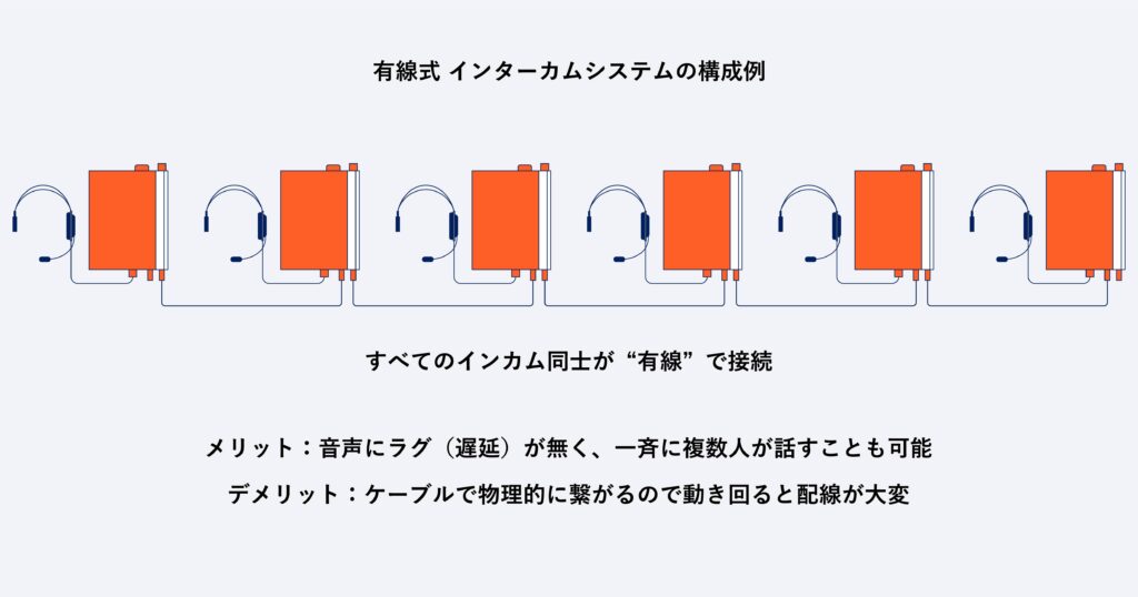 有線方式のインターカムシステムの構成例