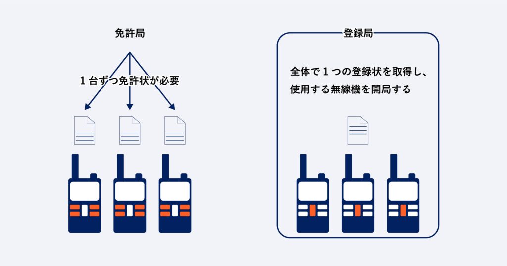 免許局と登録局の違い