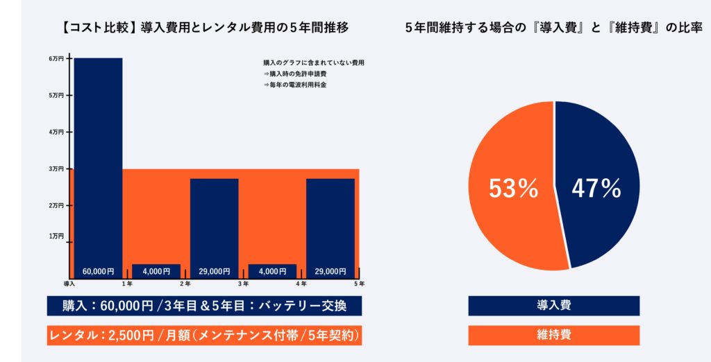 購入とレンタルの比較