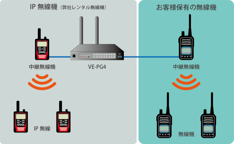 業務用無線機とip無線機の接続イメージ