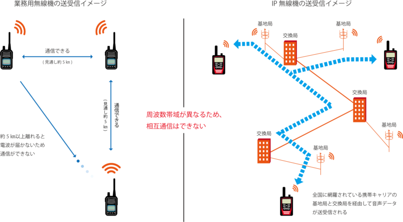 業務用無線機とIP無線機の送受信イメージ