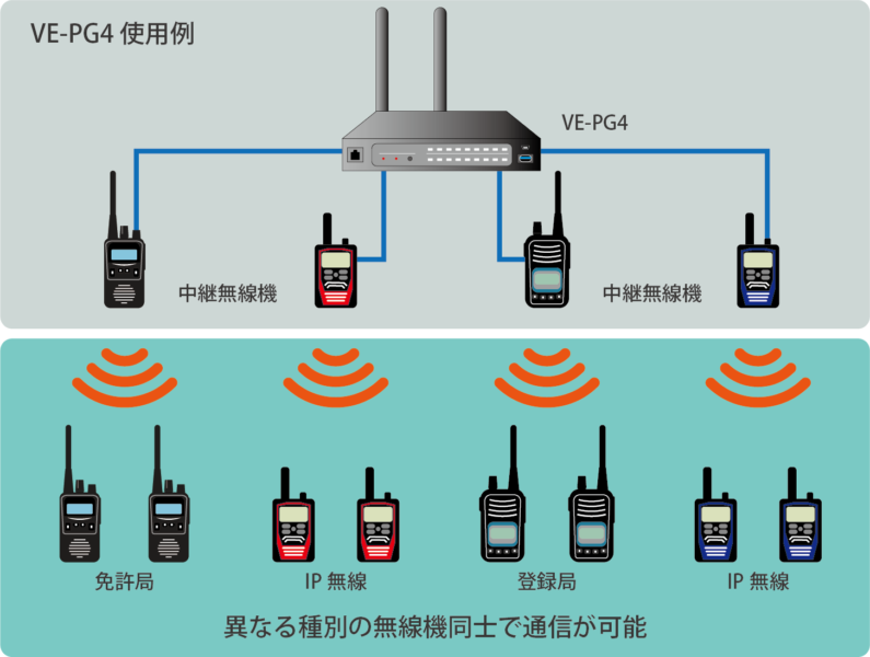 異なる種別の無線機との接続イメージ